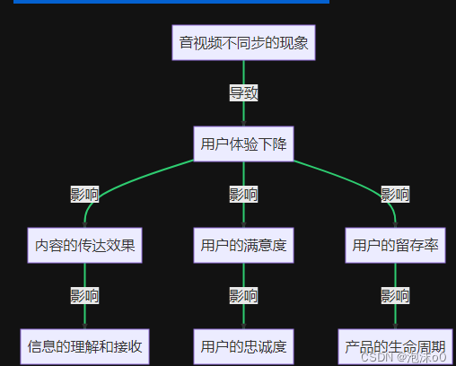 从浅到深掌握音视频不同步问题！