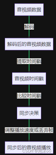 从浅到深掌握音视频不同步问题！