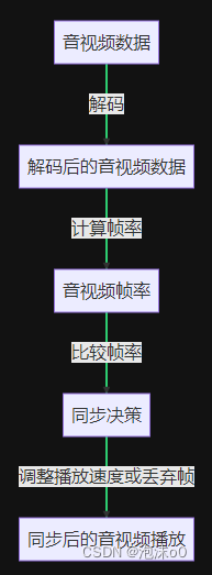 从浅到深掌握音视频不同步问题！