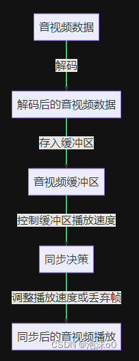 从浅到深掌握音视频不同步问题！