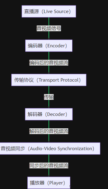 从浅到深掌握音视频不同步问题！