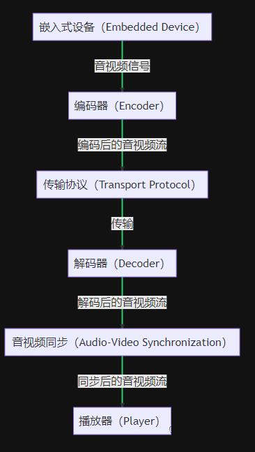 从浅到深掌握音视频不同步问题！