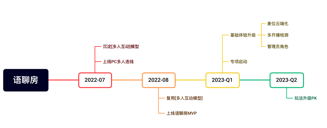 语聊房架构演进实践