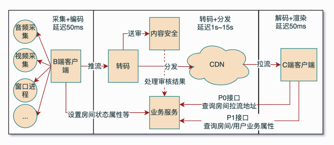 语聊房架构演进实践