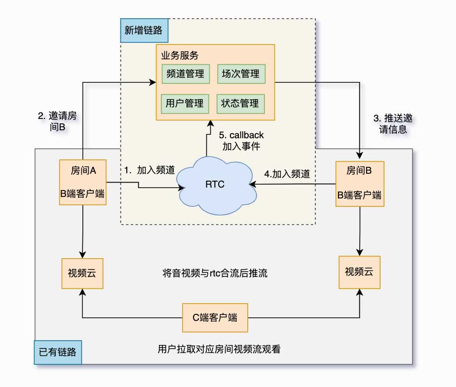 语聊房架构演进实践