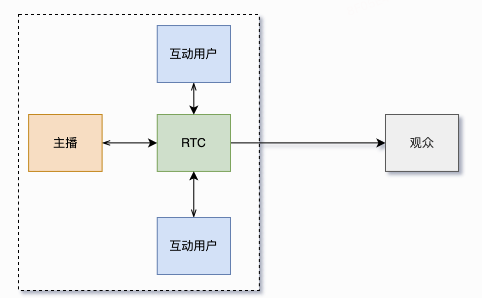 语聊房架构演进实践