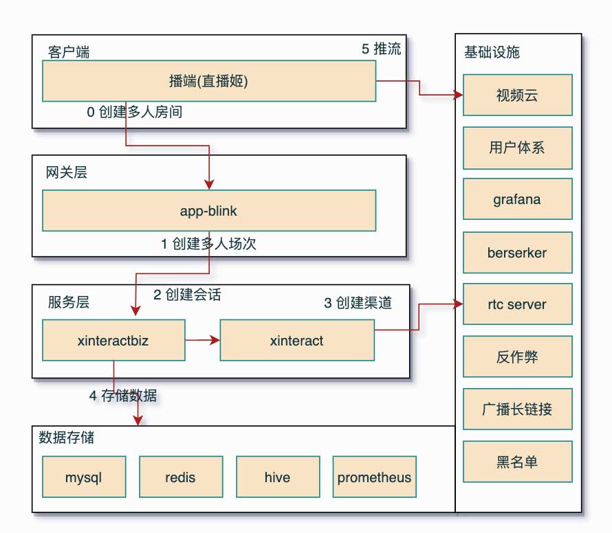 语聊房架构演进实践