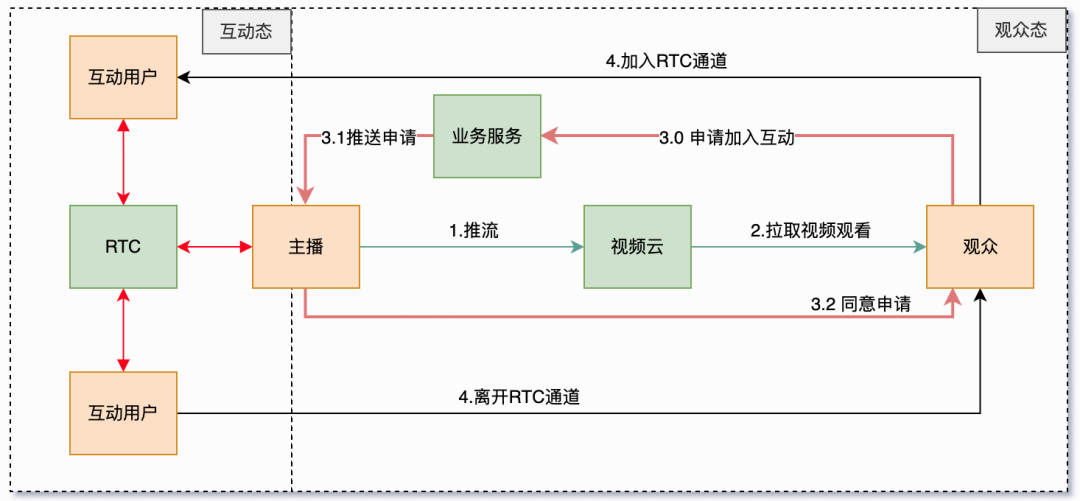 语聊房架构演进实践