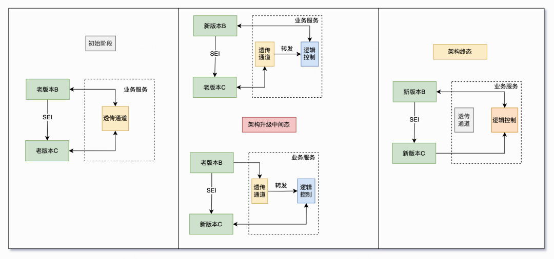 语聊房架构演进实践