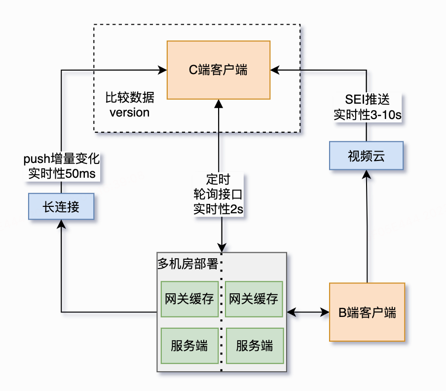 语聊房架构演进实践