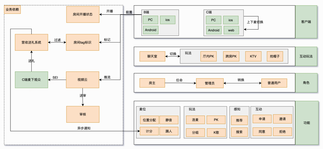 语聊房架构演进实践