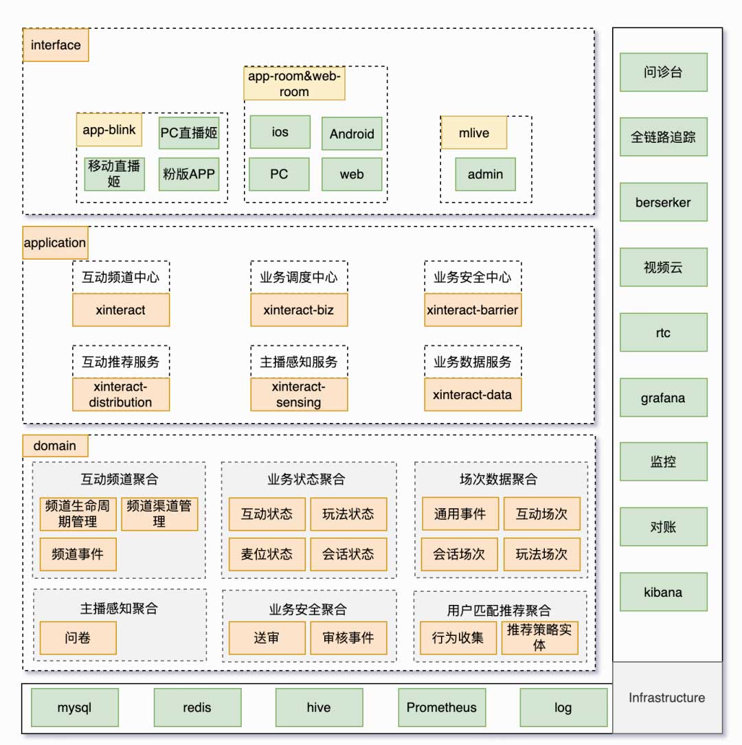 语聊房架构演进实践