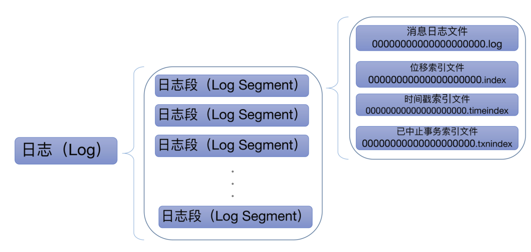 Kafka高性能设计的五个方面