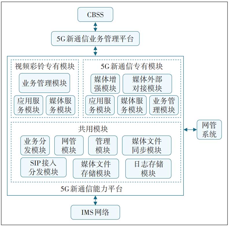 5G新通信能力平台架构设计