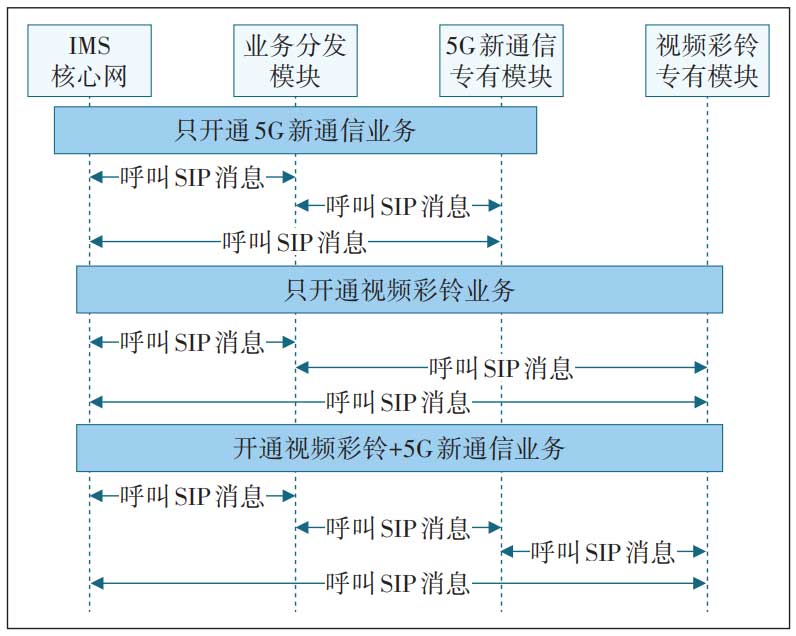 5G新通信能力平台架构设计