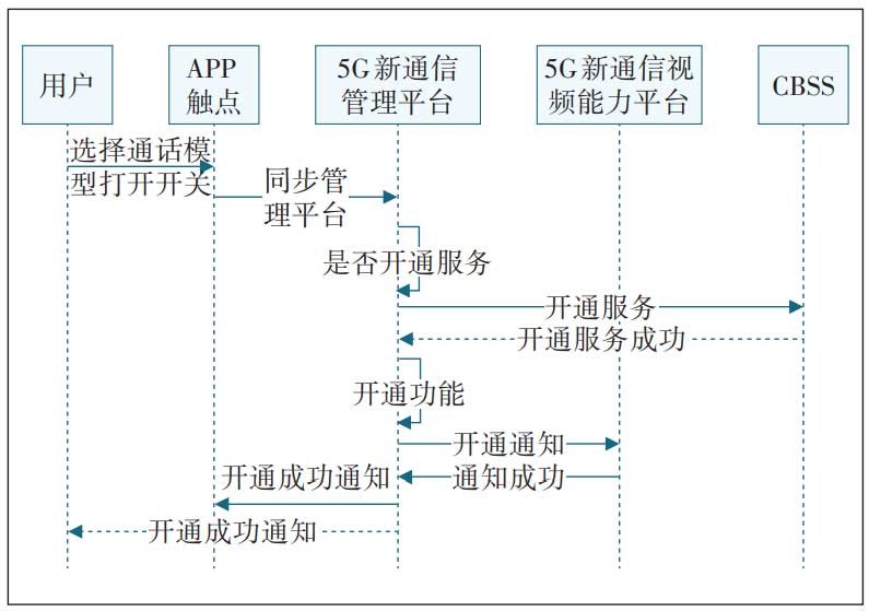 5G新通信能力平台架构设计