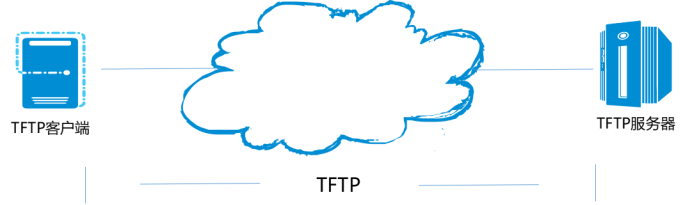 FTP、SFTP、TFTP，文件传输协议怎么选？