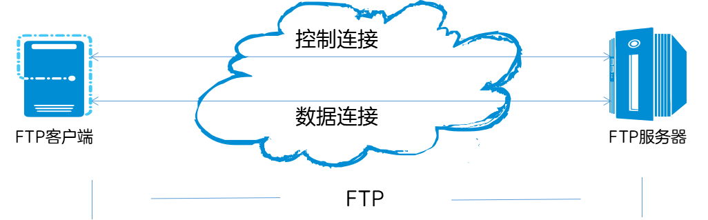 FTP、SFTP、TFTP，文件传输协议怎么选？