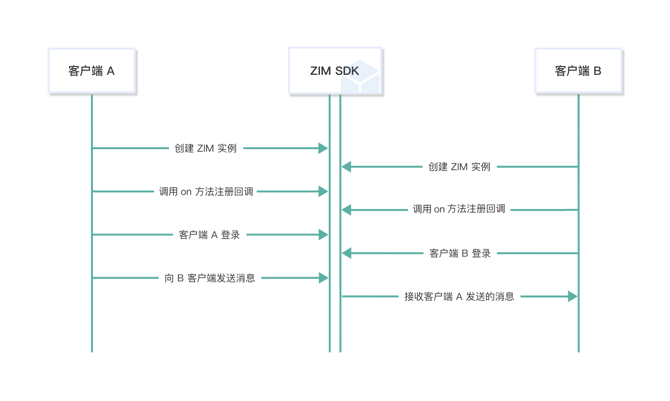 Flutter如何实现即时通讯功能(Flutter接入IM SDK示例)