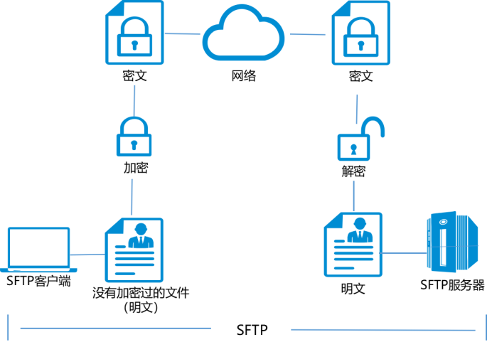 FTP、SFTP、TFTP，文件传输协议怎么选？