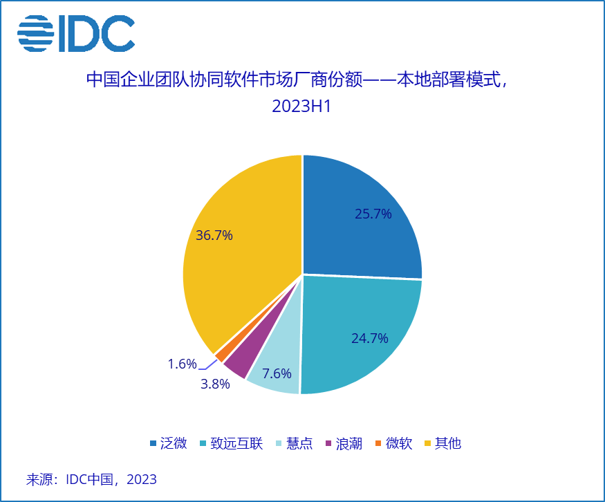 IDC：中国企业团队协同软件市场将逐步恢复增长，新兴技术带来创新