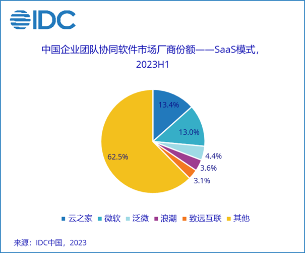 IDC：中国企业团队协同软件市场将逐步恢复增长，新兴技术带来创新