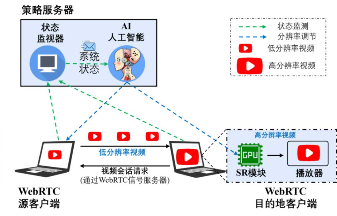 一文讲透基于感知超分模型的实时视频抗弱网技术