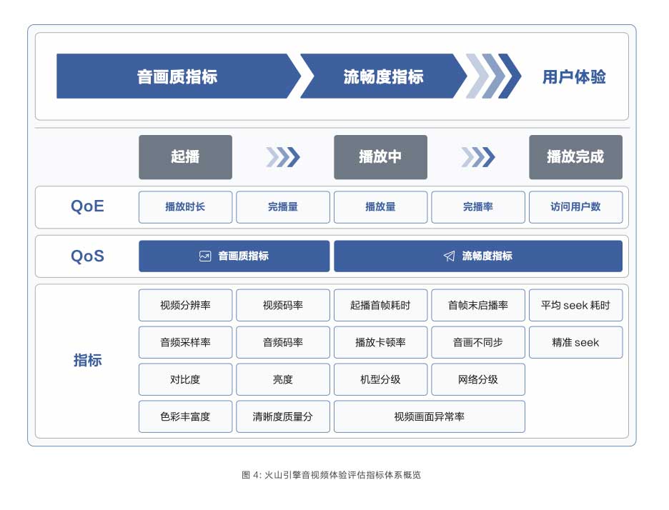 火山引擎发布音视频体验白皮书