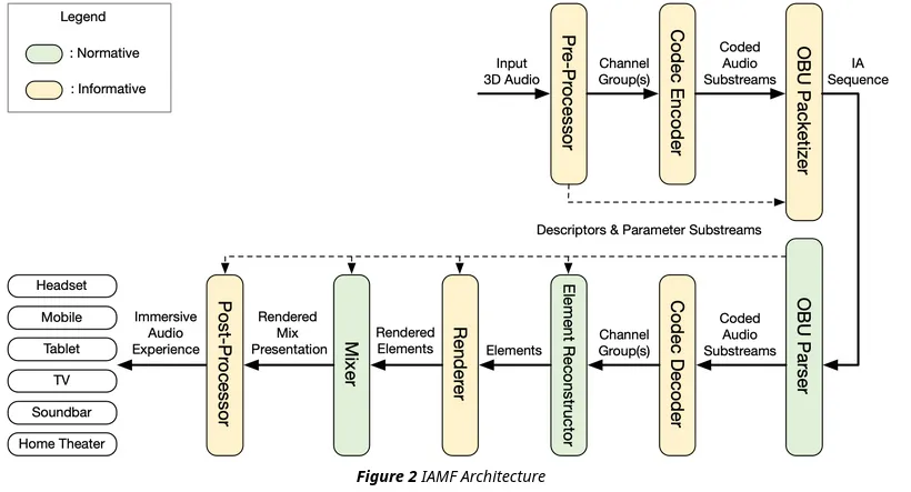 FFmpeg 开始支持 AOMedia 的 IAMF - 沉浸式音频模型和格式