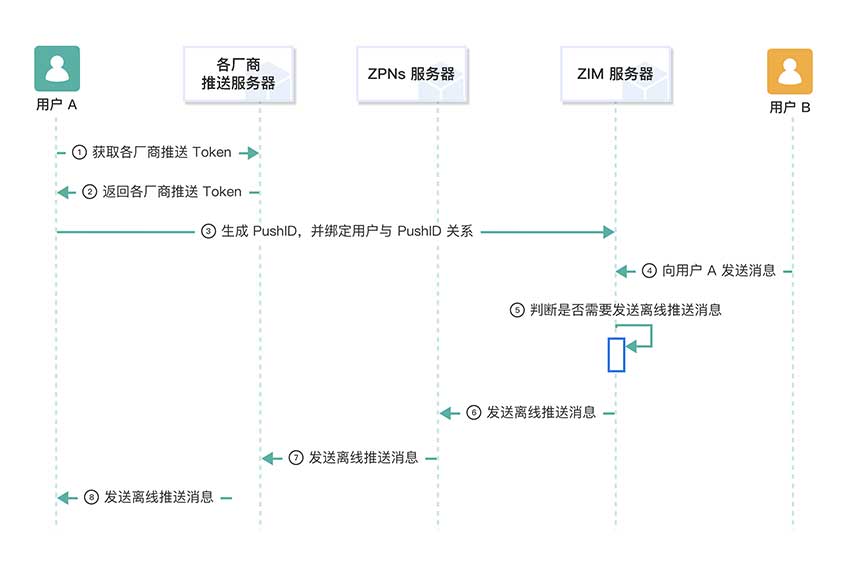 Android实现离线推送(基于即构IM SDK开发实现)