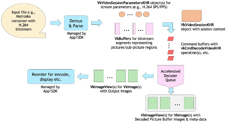 RADV Vulkan 视频编码仍在开发中