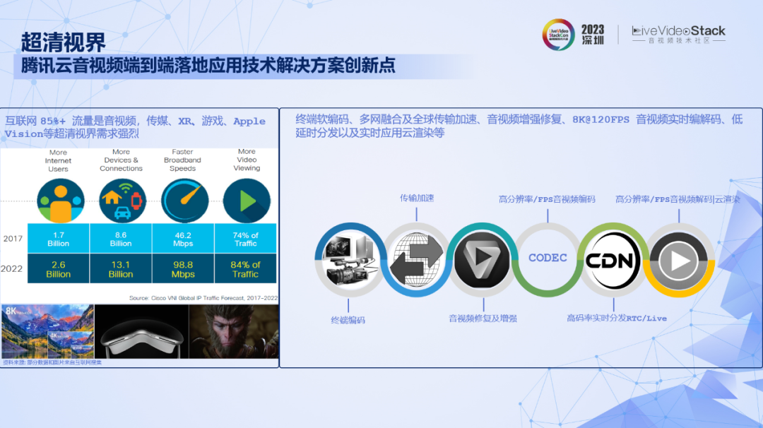 腾讯云音视频的创新技术、多元场景以及出海洞察