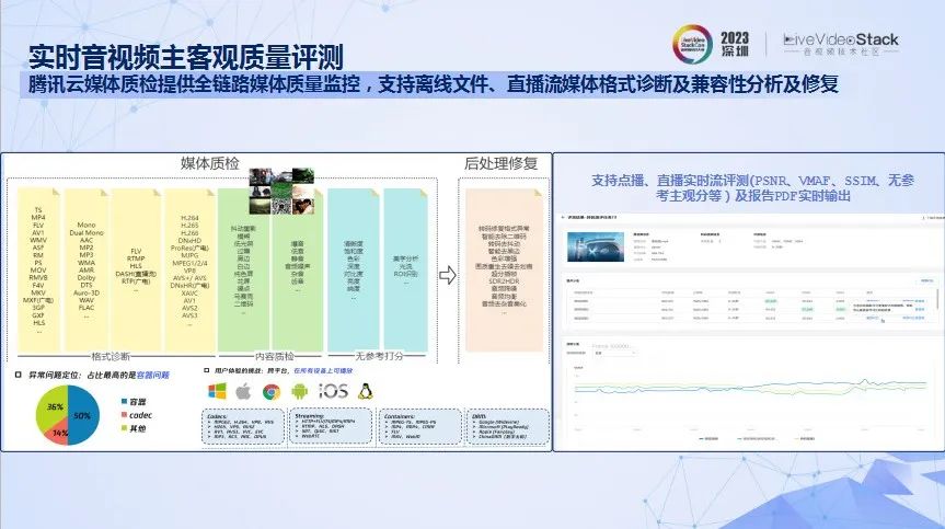 腾讯云音视频的创新技术、多元场景以及出海洞察