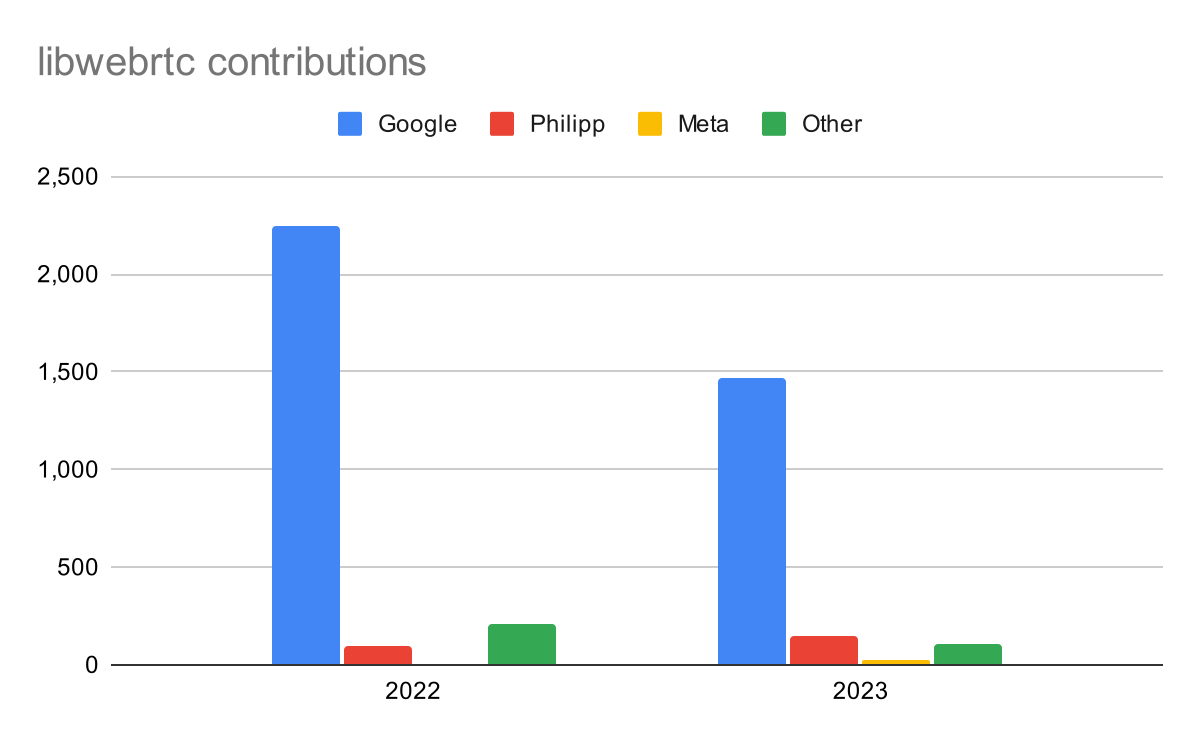 2024 年 WebRTC 趋势和预测