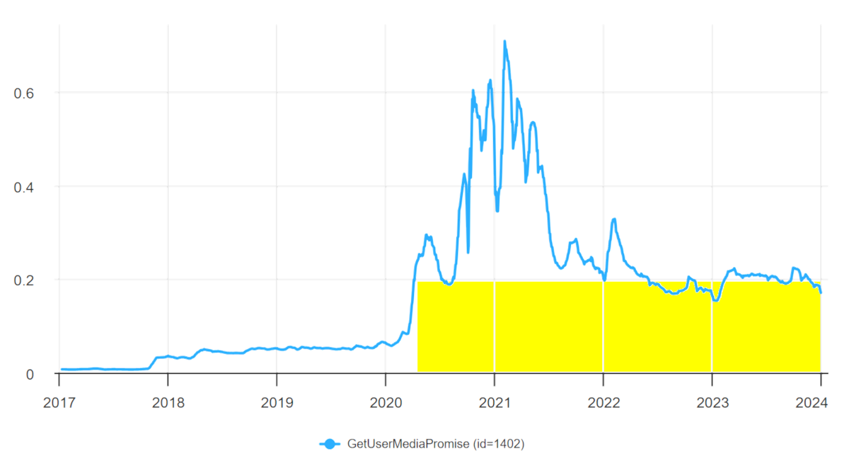 2024 年 WebRTC 趋势和预测