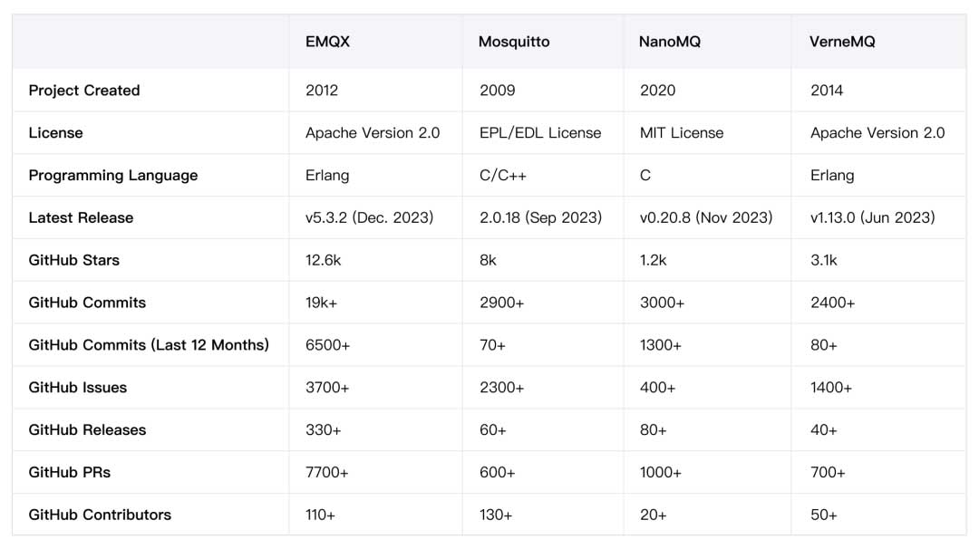 2024 年最全面的开源 MQTT Broker 对比