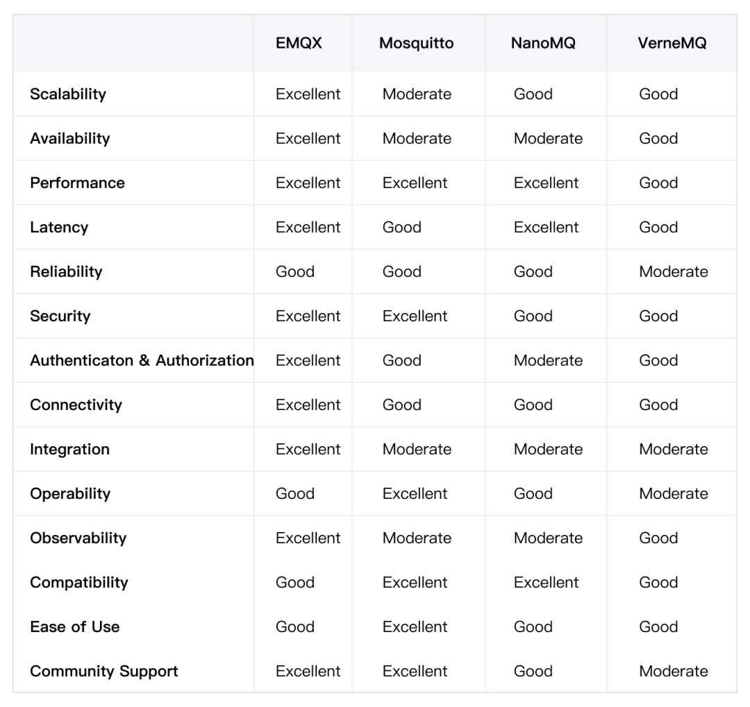 2024 年最全面的开源 MQTT Broker 对比