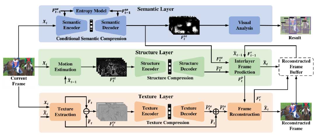 DeepSVC：适用于机器和人类视觉的深度可扩展视频编码 | ACM MM 2023