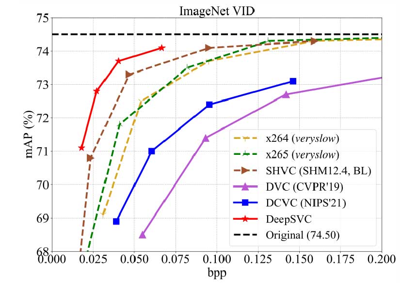 DeepSVC：适用于机器和人类视觉的深度可扩展视频编码 | ACM MM 2023