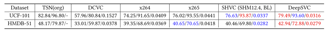 DeepSVC：适用于机器和人类视觉的深度可扩展视频编码 | ACM MM 2023