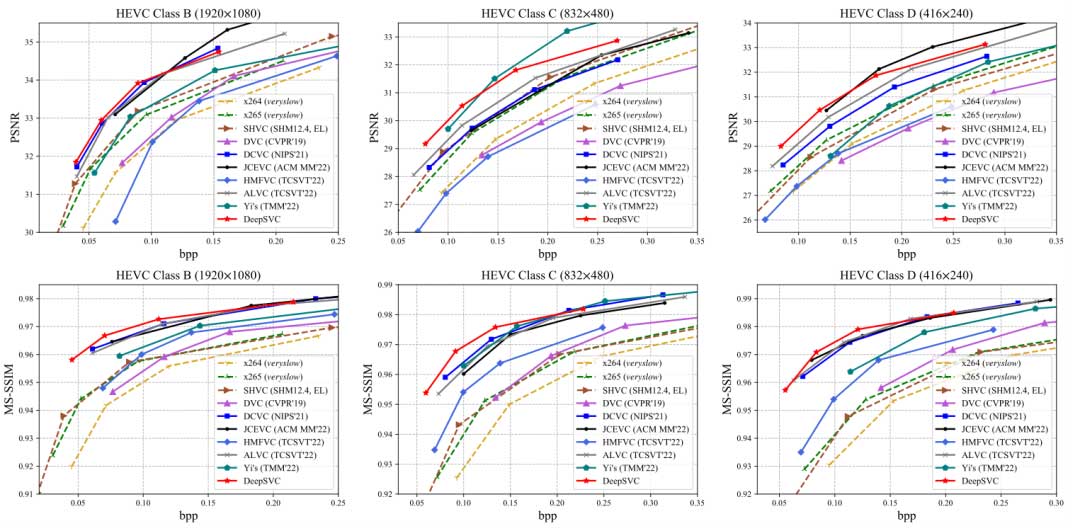 DeepSVC：适用于机器和人类视觉的深度可扩展视频编码 | ACM MM 2023