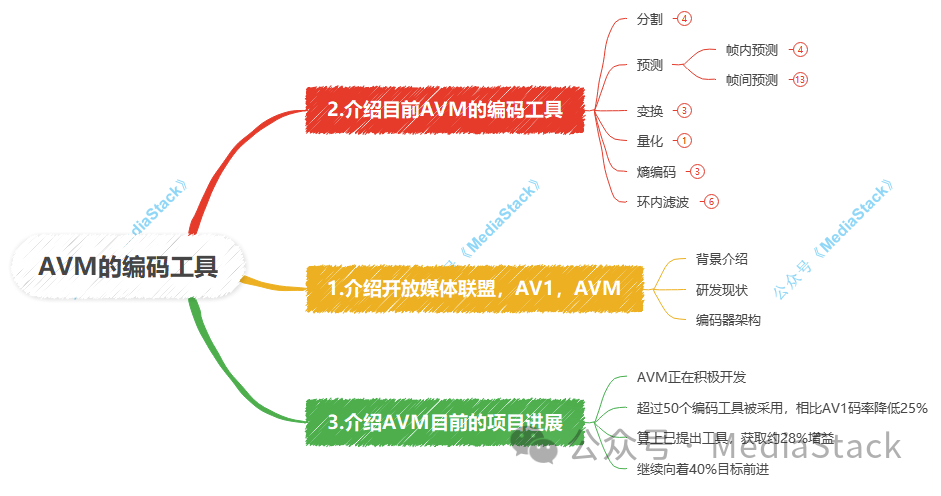 音视频学习--linphone支持AV1