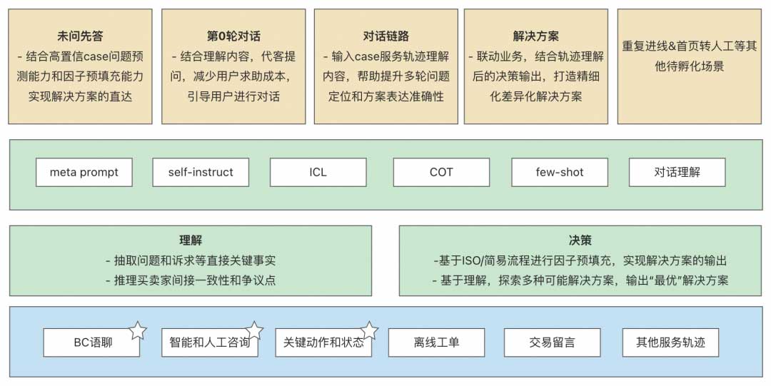 「我在淘天做技术」智能对话新纪元：百万日活对话机器人的LLM落地实践