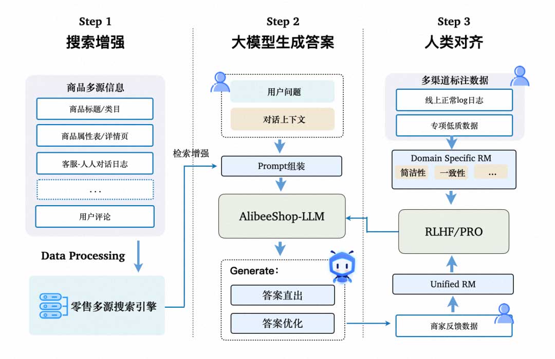 「我在淘天做技术」智能对话新纪元：百万日活对话机器人的LLM落地实践