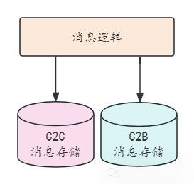 IM专题：服务化架构IM系统（3）— 子母号