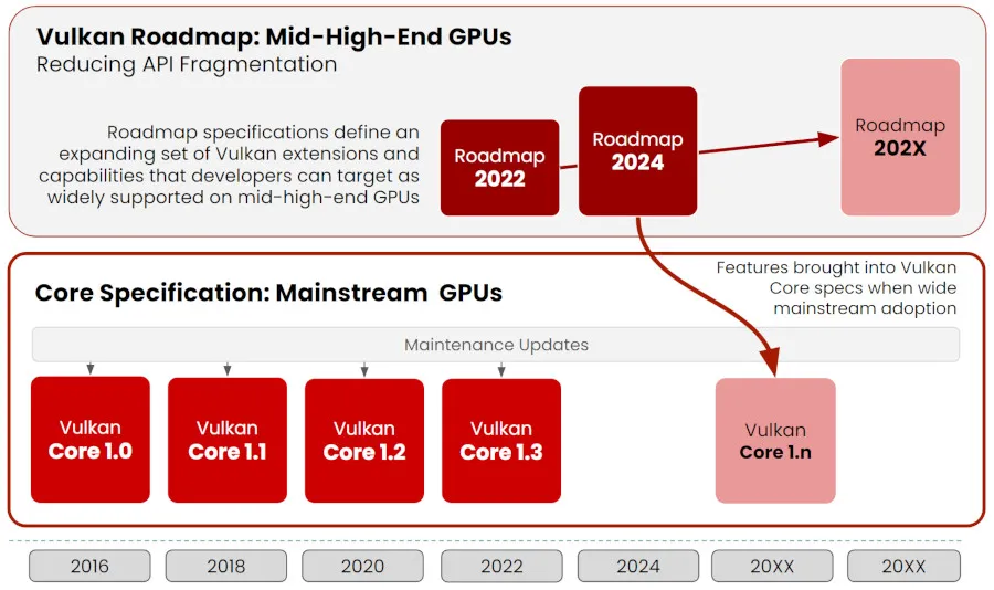 Vulkan 2024 路线图带来着色器四元控制、着色器最大重构等功能