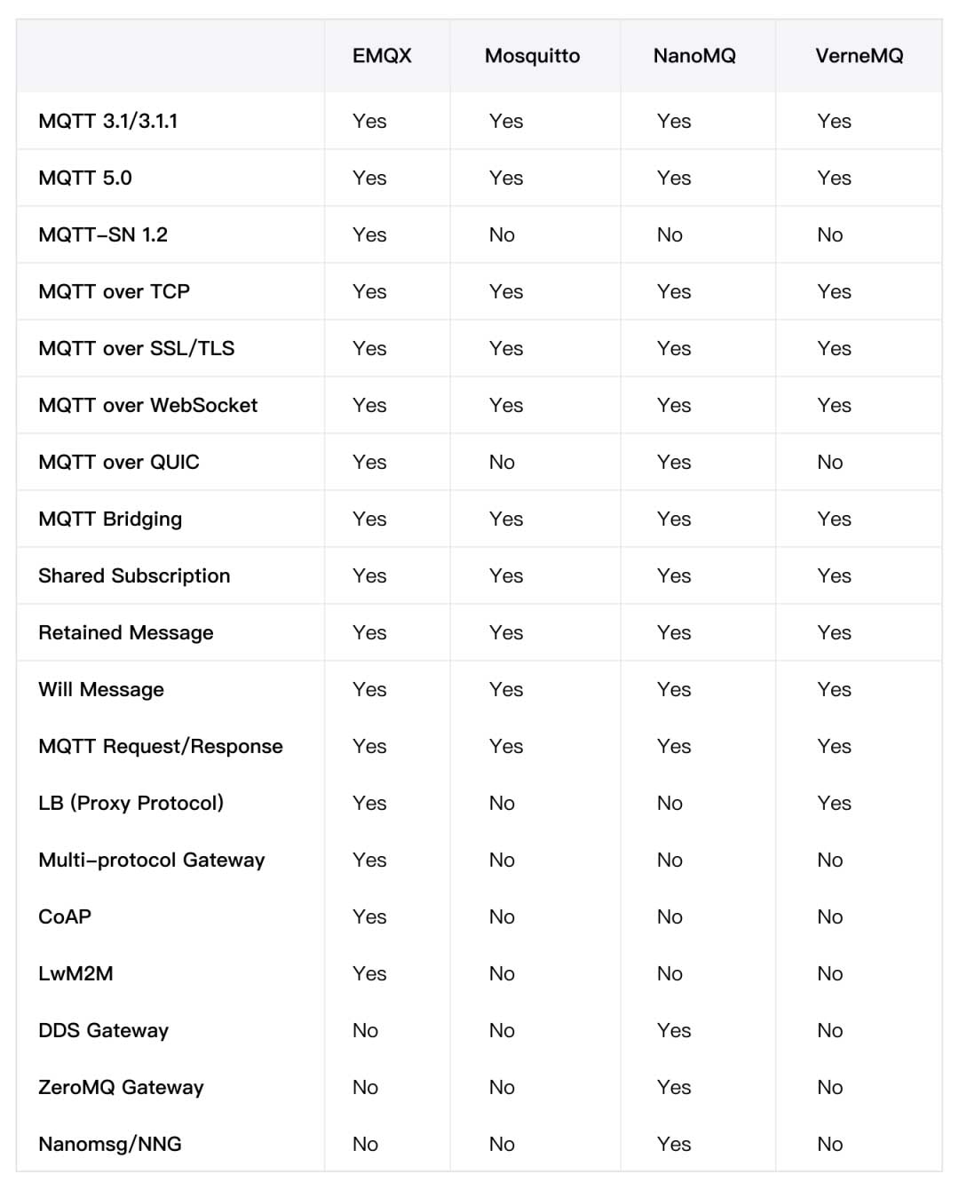 2024 年最全面的开源 MQTT Broker 对比