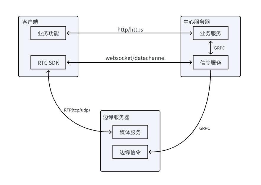 B站WebRTC测试实践