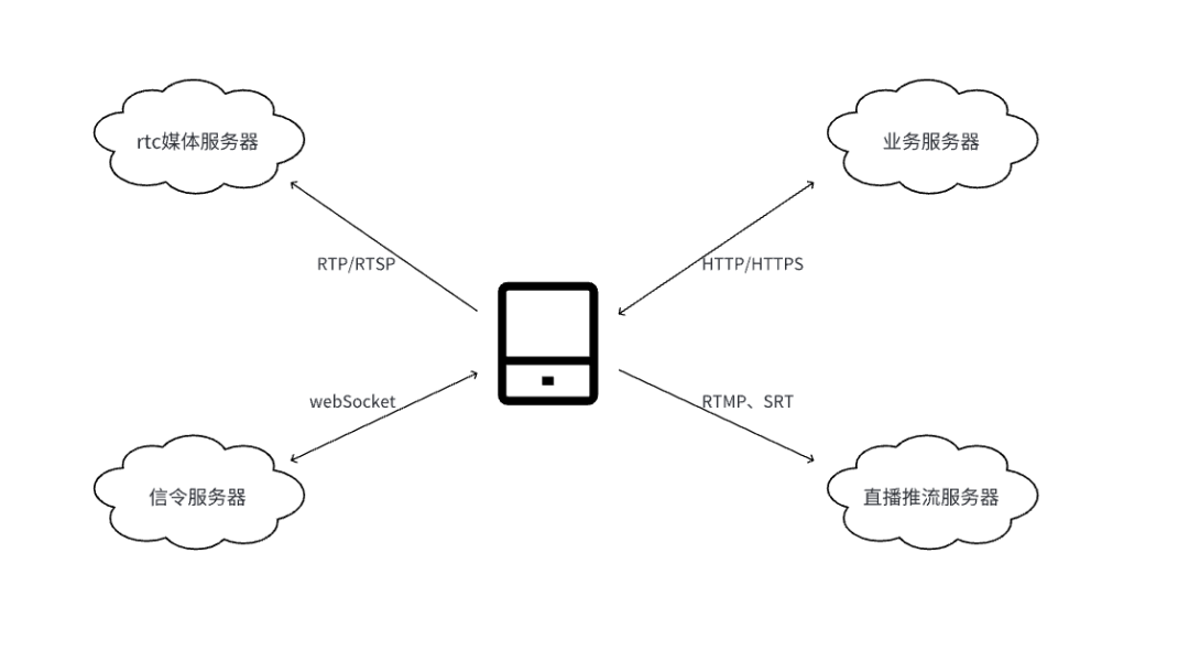 B站WebRTC测试实践