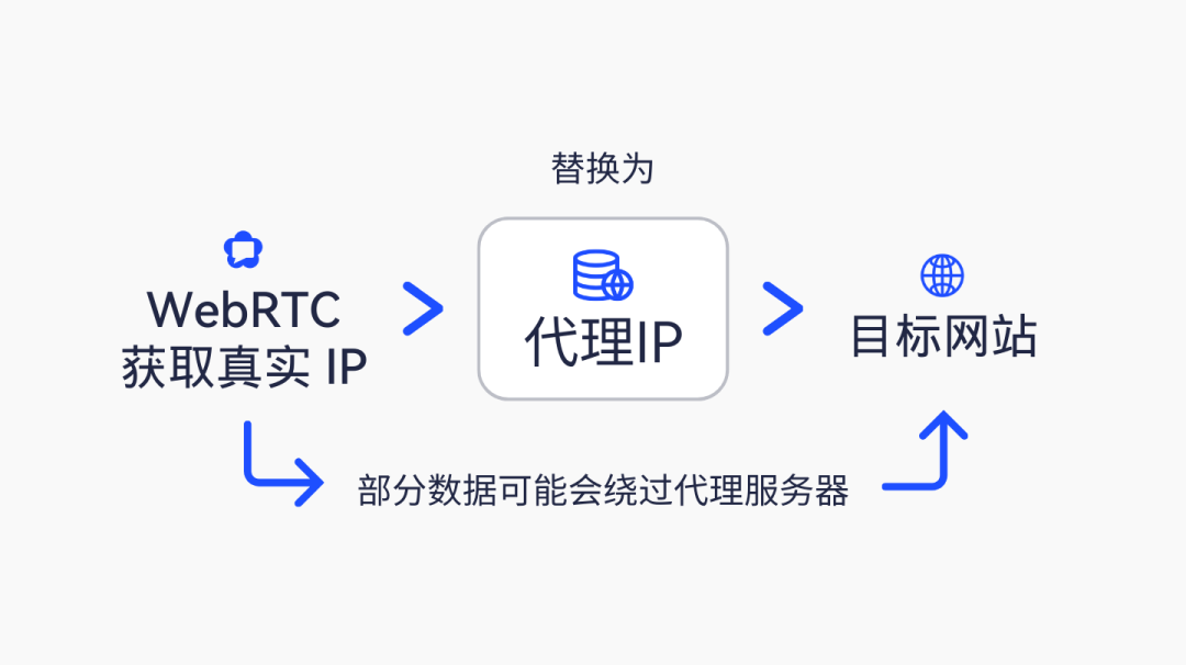 AdsPower 的 WebRTC 指纹新增转发模式